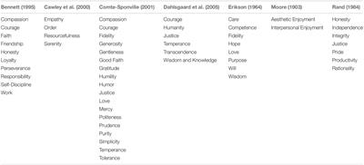 Using the VIA Classification to Advance a Psychological Science of Virtue